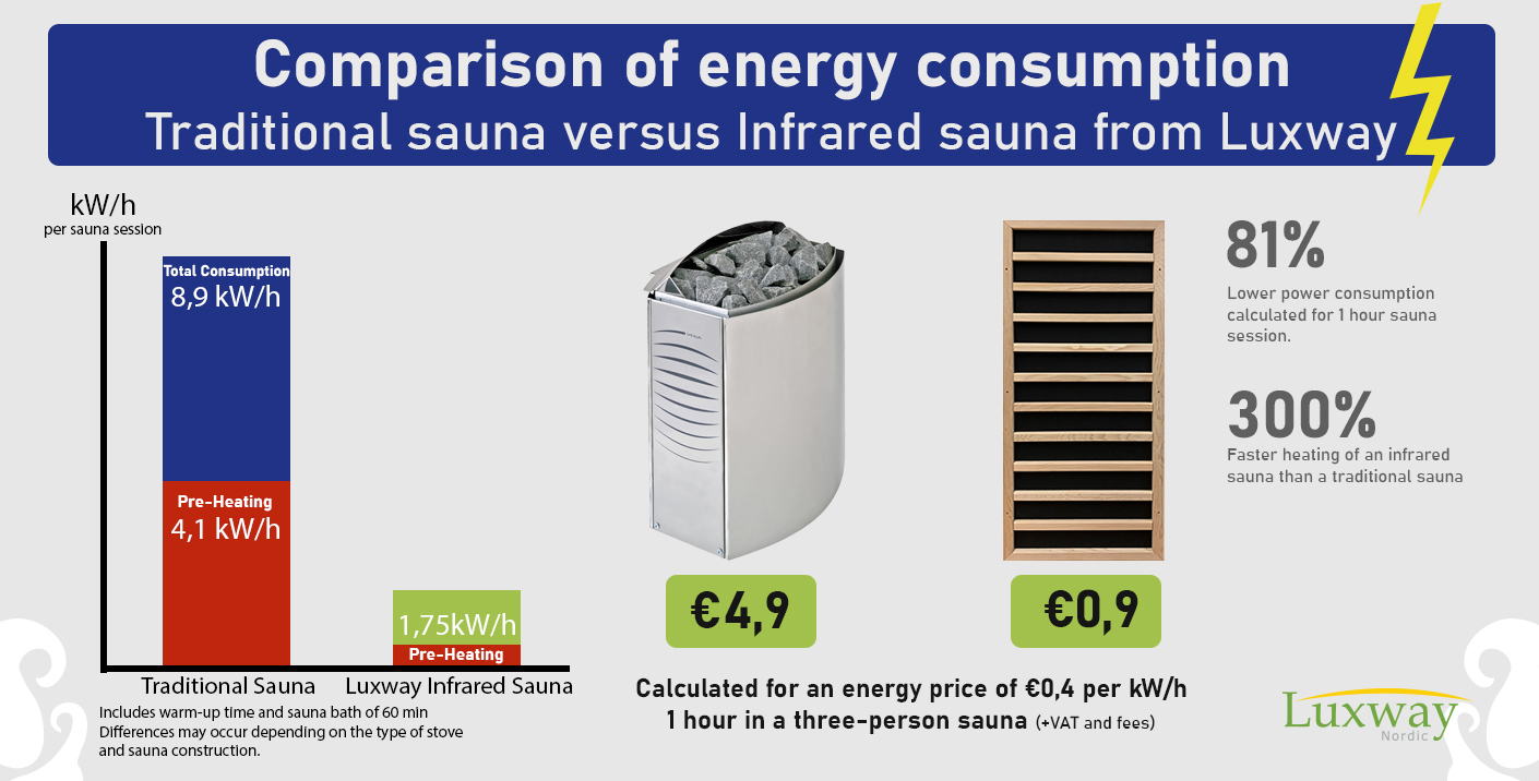 Energy saving Home sauna